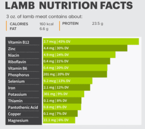 Lamb Nutrition